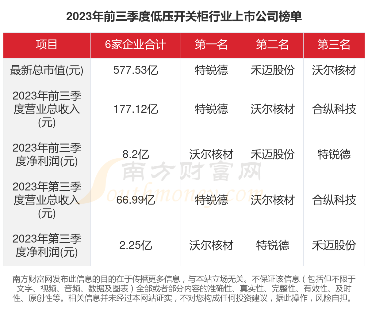 共6家！2023年低压开关柜行业上市公司主要数据(图1)