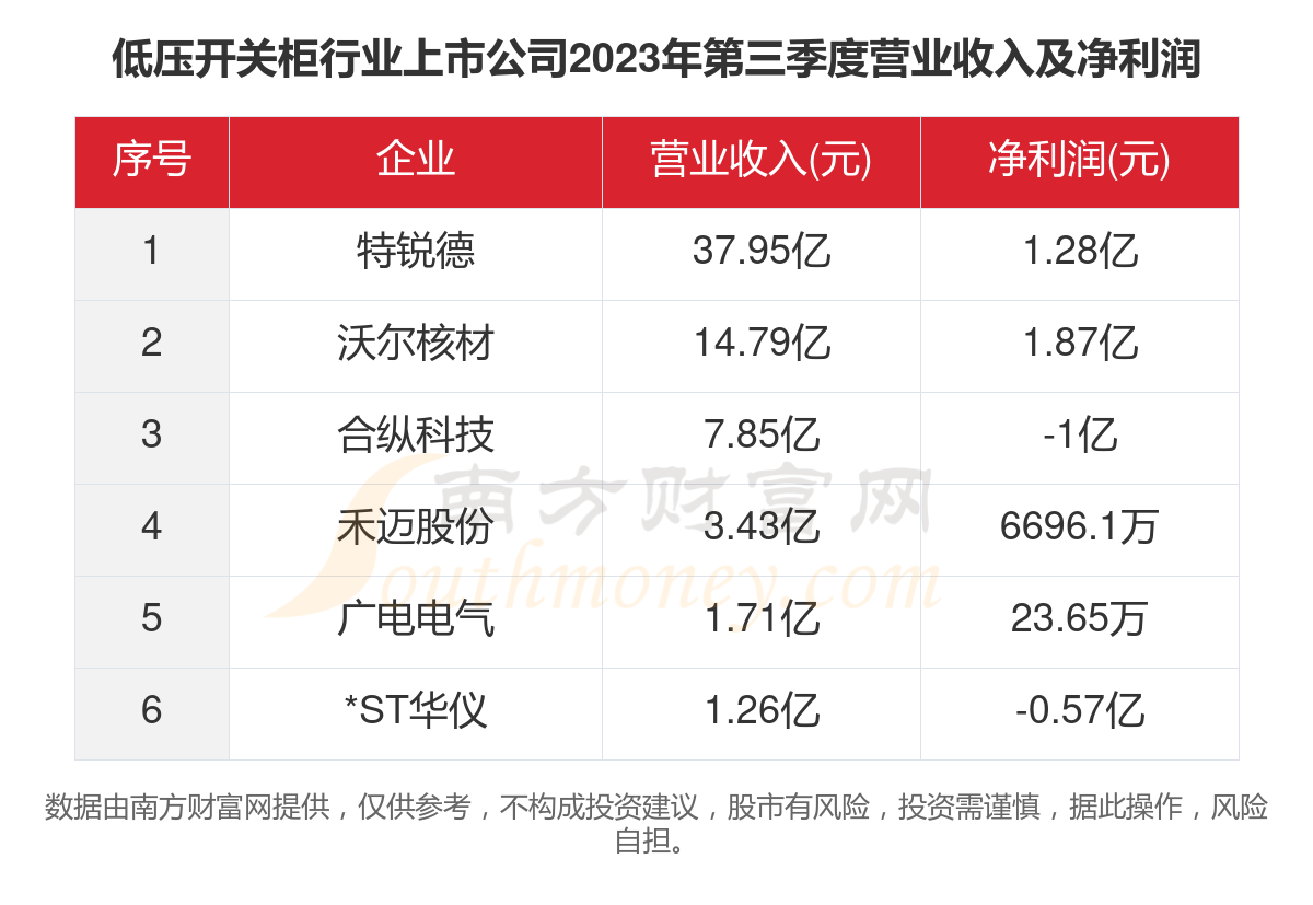 共6家！2023年低压开关柜行业上市公司主要数据(图4)