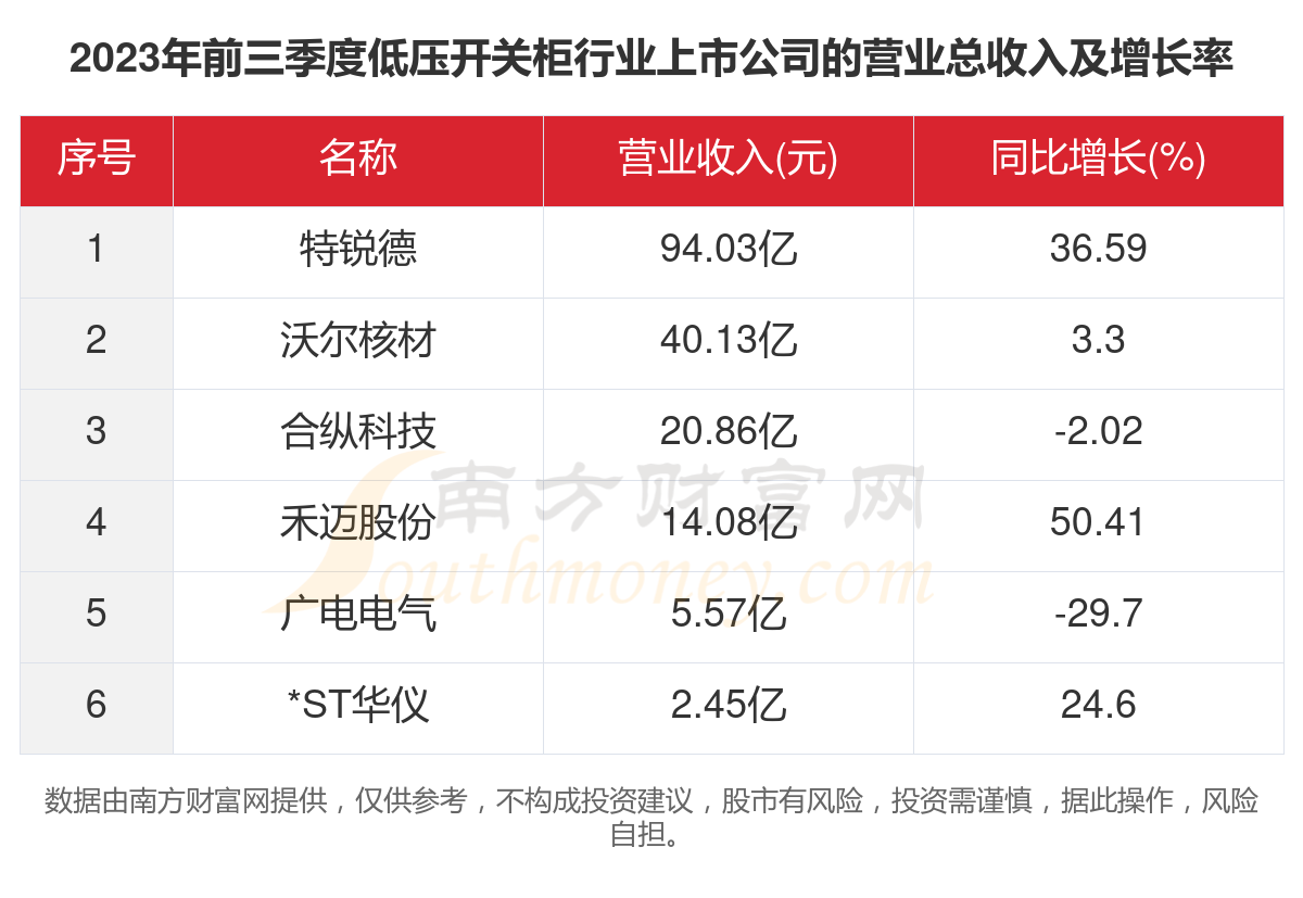 共6家！2023年低压开关柜行业上市公司主要数据(图2)