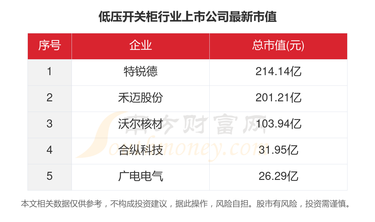 共6家！2023年低压开关柜行业上市公司主要数据(图5)