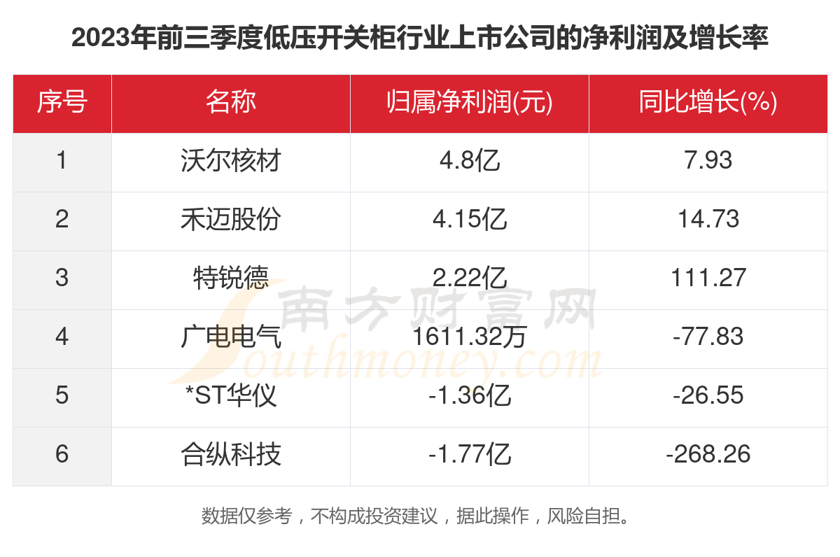 共6家！2023年低压开关柜行业上市公司主要数据(图3)