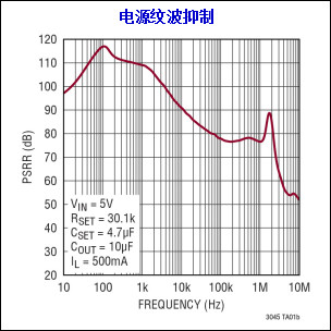 噪声敏感的应用要求采用超低噪声LDO稳压器(图2)