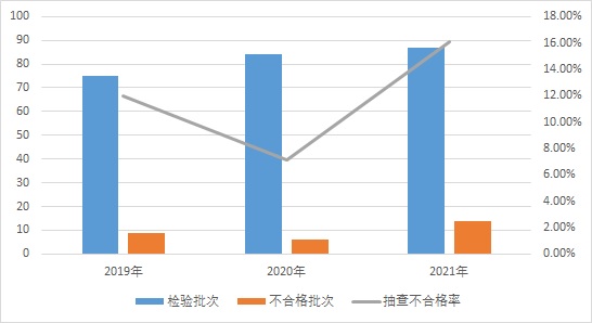 市场监管总局通报2021年低压开关及插头插座产品质量国家监督抽查情况(图1)