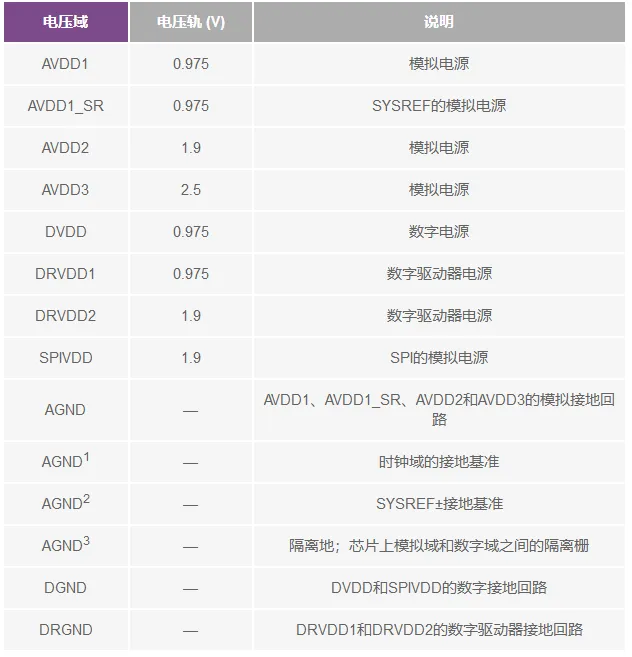 RFADC为什么有如此多电源轨和电源域？(图3)