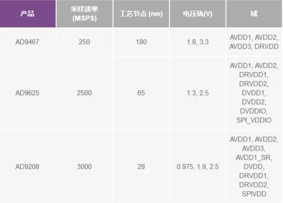 RFADC为什么有如此多电源轨和电源域？(图2)