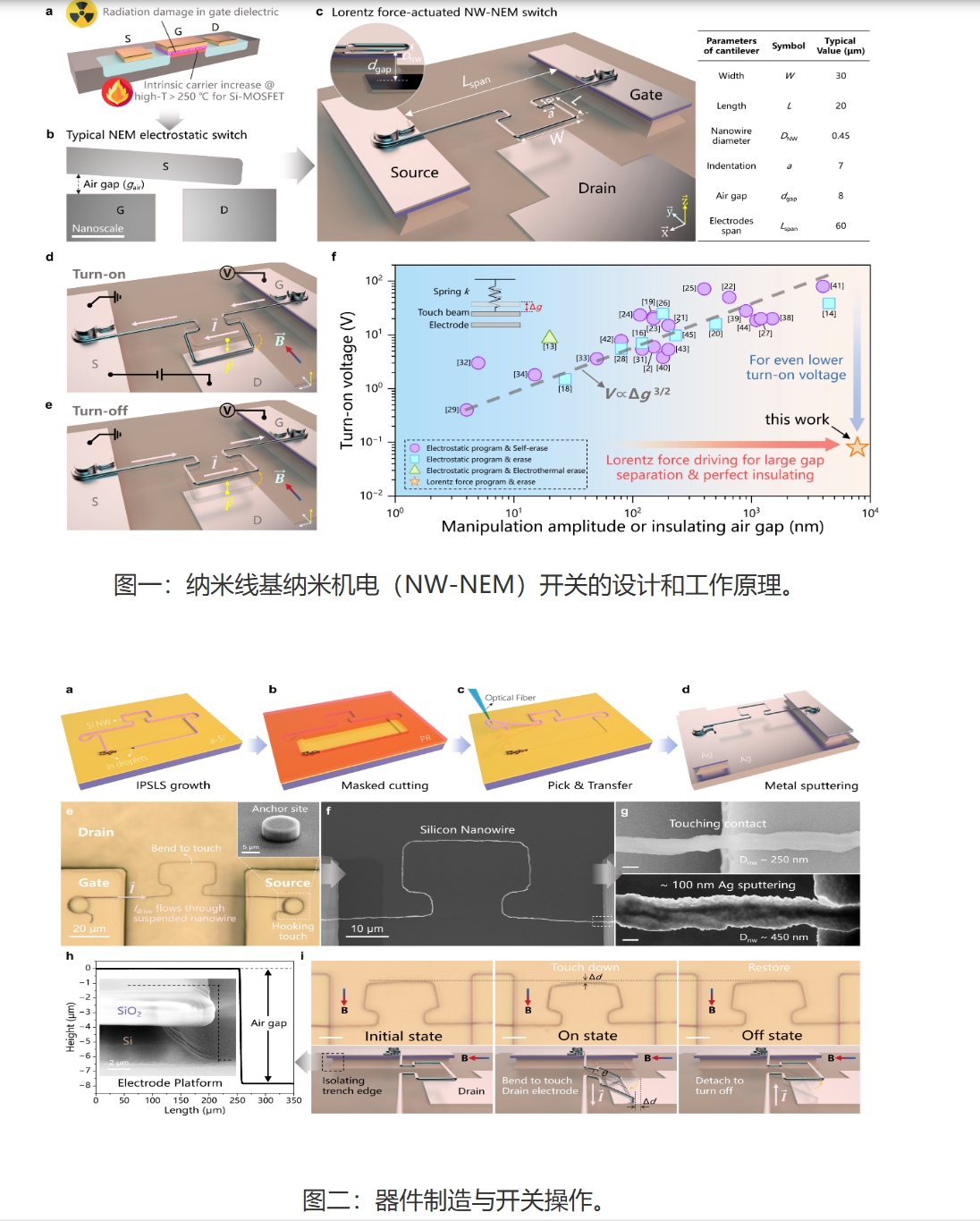 南京大学余林蔚教授课题组在超低工作电压的双向致动纳机电开关的最新研究成果(图1)