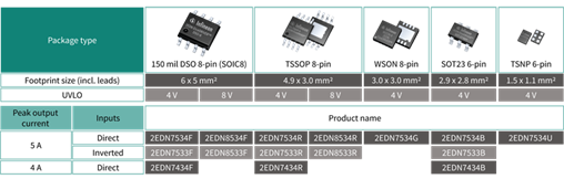 最小的双通道低边栅极驱动IC(图4)