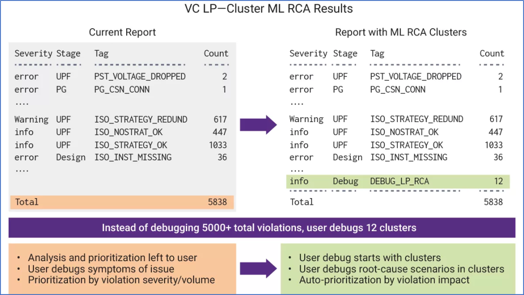 新思科技VCLPAdvanced静态低功耗验证解决方案(图2)