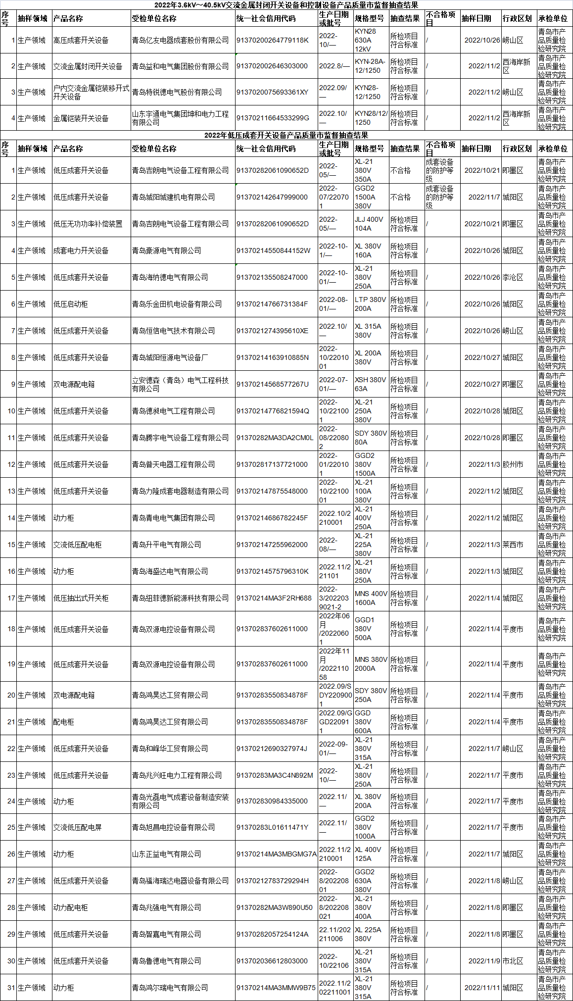 青岛市市场监管局公布2022年低压成套开关设备和36kV～405kV交流金属封闭开关设备产品质量市专项监督抽查结果(图1)