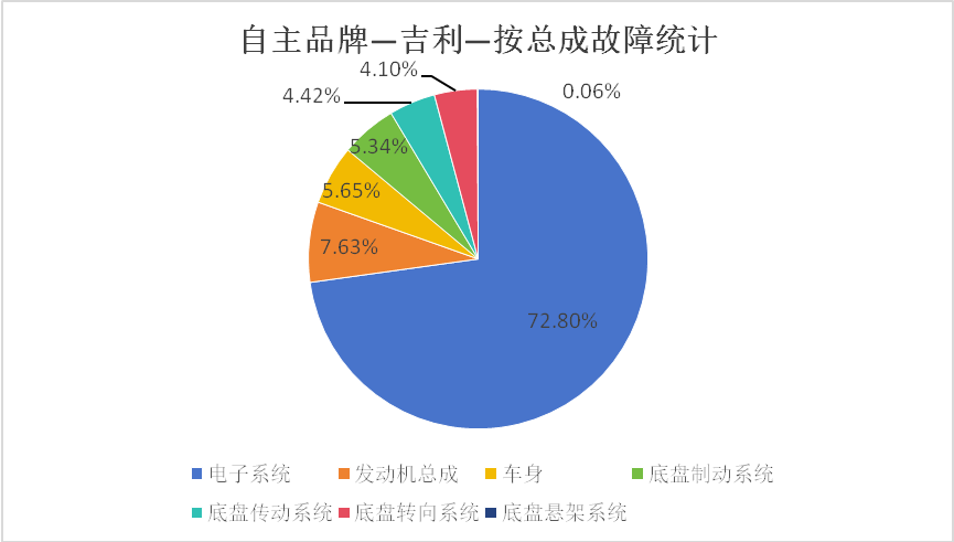 吉利汽车可靠性分析：电子系统故障占比超23电压问题较为高发(图2)