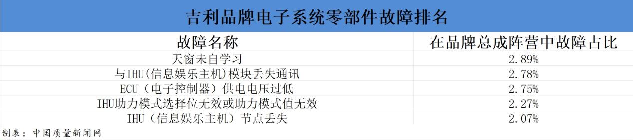 吉利汽车可靠性分析：电子系统故障占比超23电压问题较为高发(图3)