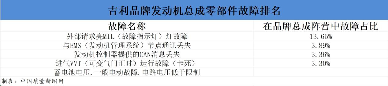 吉利汽车可靠性分析：电子系统故障占比超23电压问题较为高发(图4)
