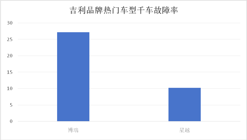吉利汽车可靠性分析：电子系统故障占比超23电压问题较为高发(图6)