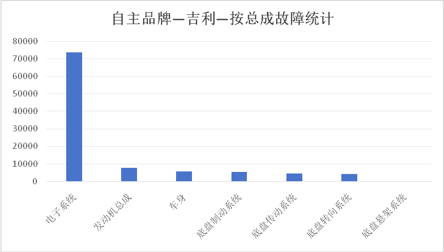 吉利汽车可靠性分析：电子系统故障占比超23电压问题较为高发(图1)