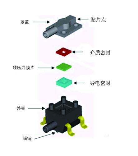 医疗电子传感器的发展应符合全球医疗市场需求(图1)