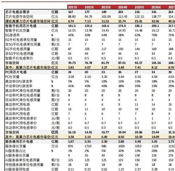 一体化粉芯龙头铂科新材：芯片电感打开AI算力第二成长极(图19)