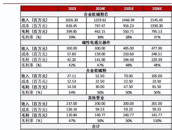 一体化粉芯龙头铂科新材：芯片电感打开AI算力第二成长极(图21)