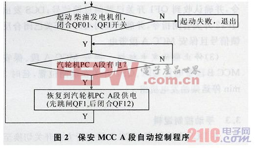 DCS中保安电源系统控制方案(图3)