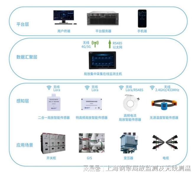 局部放电监测设备在电力开关柜GIS中应用(图3)