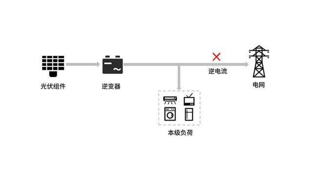 防逆流保护装置在光伏防逆流控制箱中的重要性(图2)