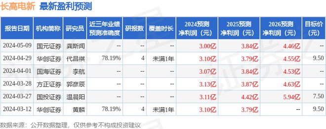 长高电新：5月21日接受机构调研国联证券、华夏基金等多家机构参与(图1)
